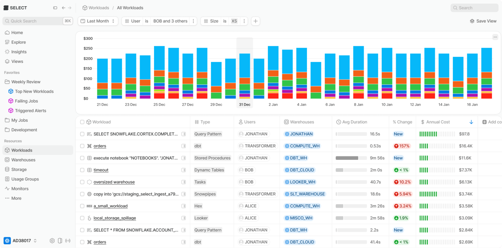 PerfectScale dashboard showing Snowflake cost overview with workload breakdown and spend trends