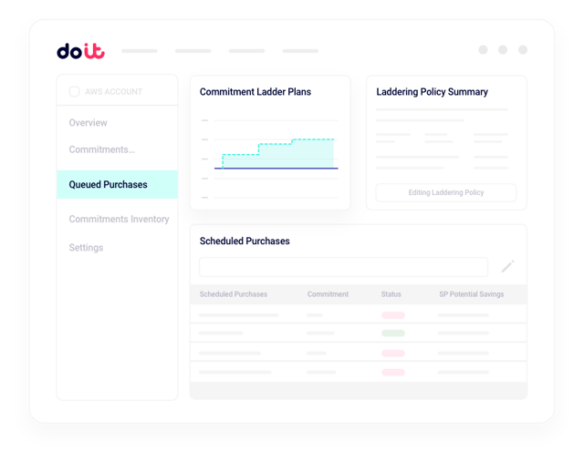 Visualization of staggered commitment purchases over time showing risk reduction through laddering