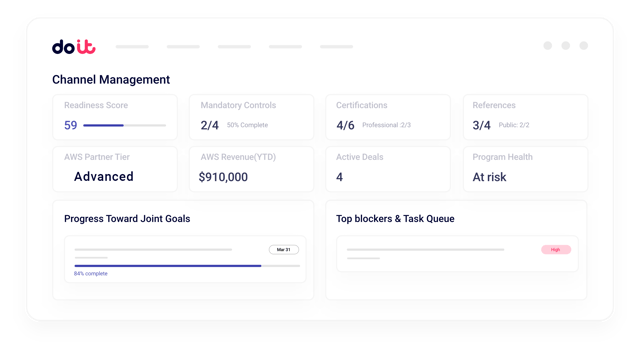 Channel management dashboard showing margin analysis across customers and services