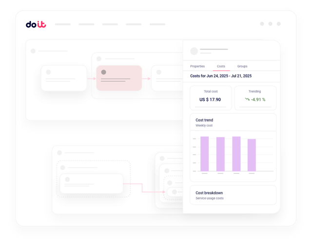Cloud Diagrams showing resource dependencies and cost data for an expensive service with connected downstream services